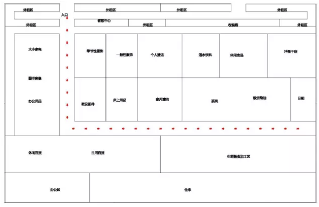 超市設計之動線設計技巧_萬維設計