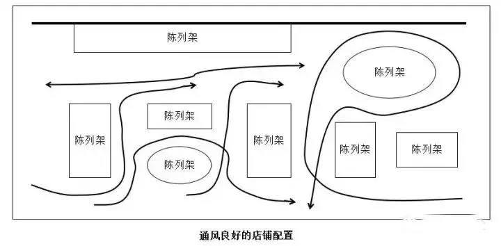 商超客流動(dòng)線圖