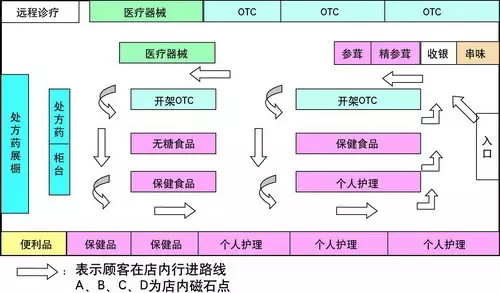賣場動線設(shè)計原則