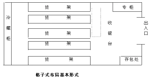 超市格子式布局設(shè)計