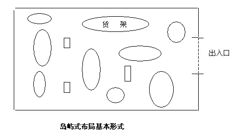超市島嶼式布局設(shè)計