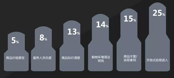 顧客對零售店鋪的項目關心程度