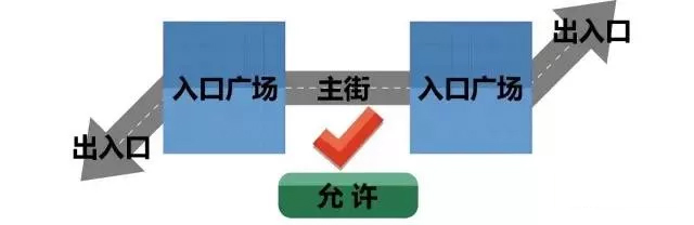 商業(yè)街視線通而不暢