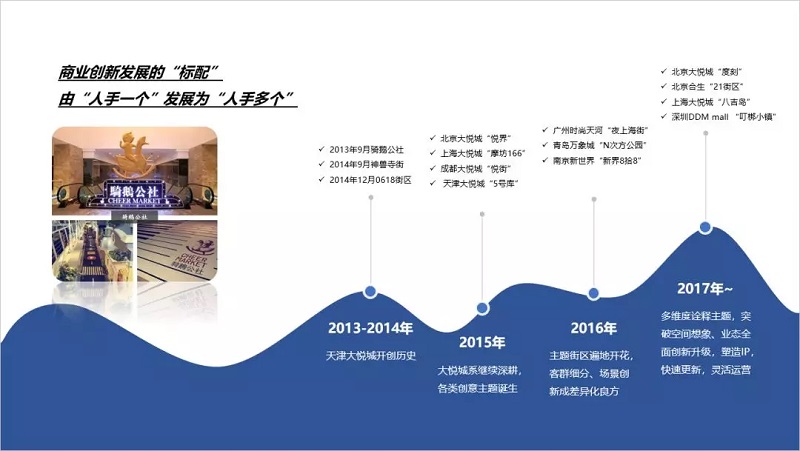 主題街區(qū)