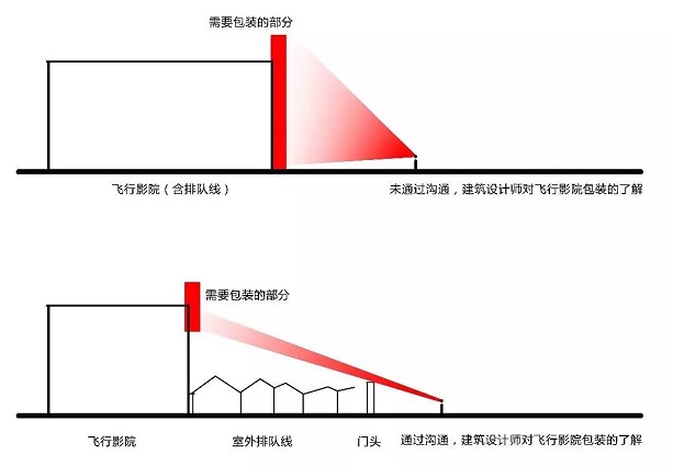 排隊(duì)區(qū) 游客視線(xiàn)和包裝關(guān)系示意圖
