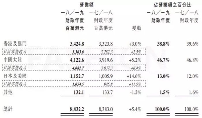 2018年與2017年?duì)I業(yè)情況