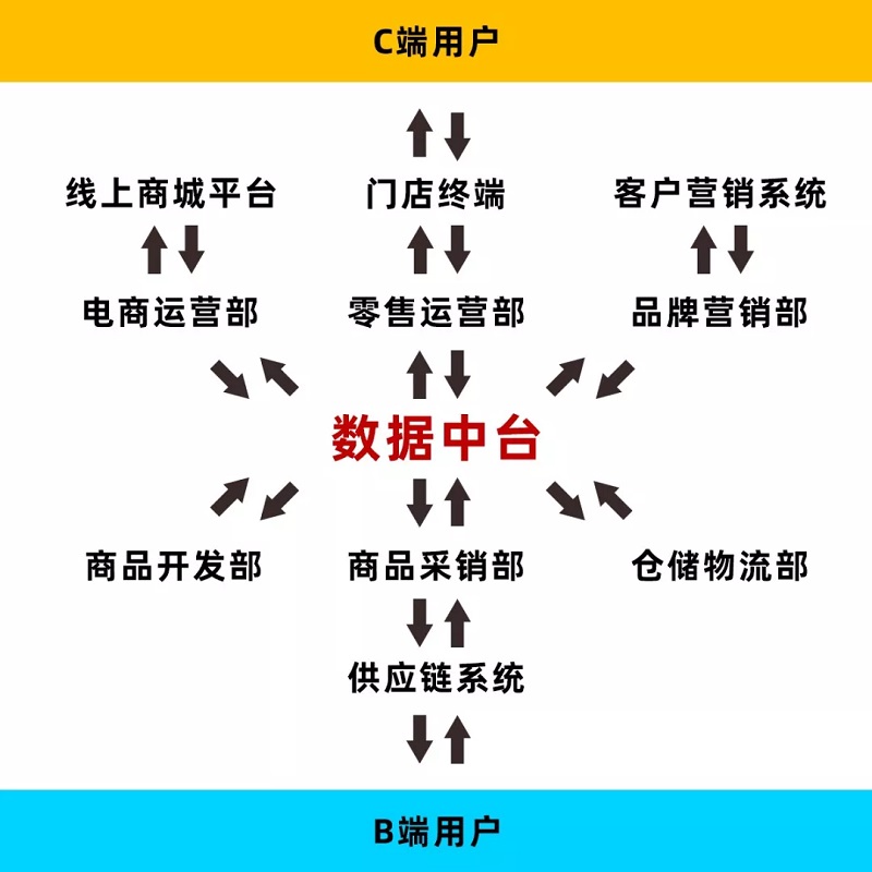 新零售數(shù)據(jù)中臺(tái)2.0的模型
