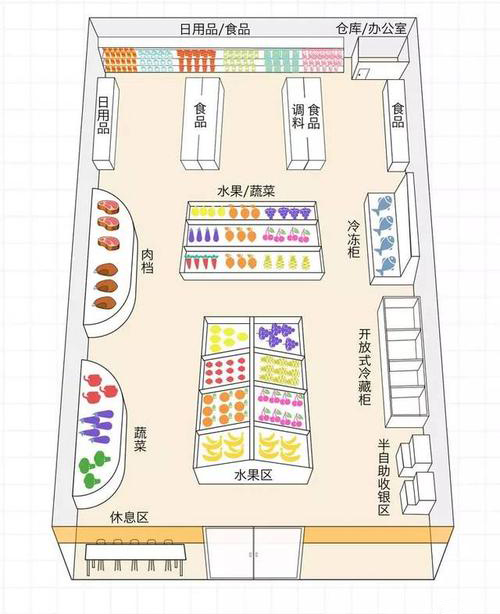 便利店分區(qū)設計