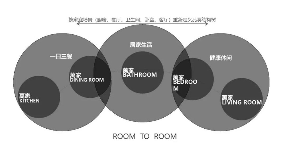 萬家CITY超市消費人群分析