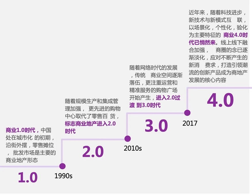 未來(lái)商業(yè)空間設(shè)計(jì)＂四化＂之趨勢(shì)