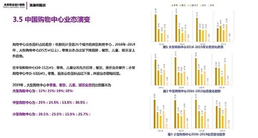 未來(lái)商業(yè)空間設(shè)計(jì)＂四化＂之趨勢(shì)