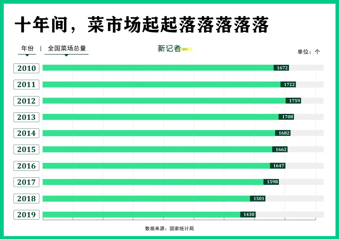 菜市場數(shù)量