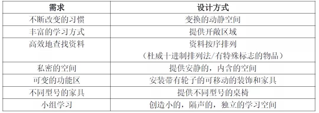 當代兒童圖書館設計發(fā)展動態(tài)